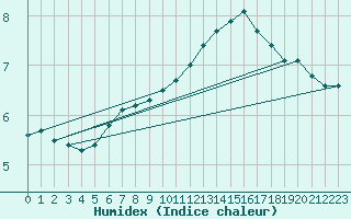 Courbe de l'humidex pour Mirebeau (86)