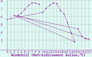 Courbe du refroidissement olien pour Lannion (22)