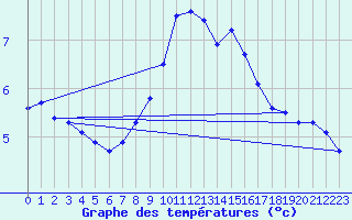 Courbe de tempratures pour Eisenkappel