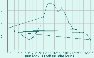 Courbe de l'humidex pour Eisenkappel