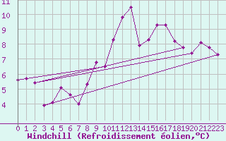 Courbe du refroidissement olien pour Luedenscheid