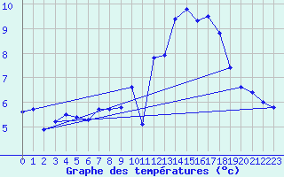 Courbe de tempratures pour Poitiers (86)