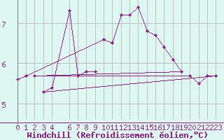 Courbe du refroidissement olien pour Hestrud (59)