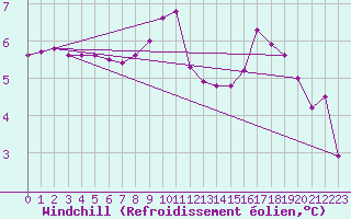 Courbe du refroidissement olien pour Belmullet