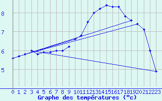 Courbe de tempratures pour Is-en-Bassigny (52)