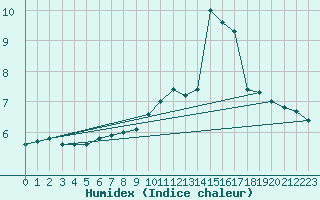 Courbe de l'humidex pour Leek Thorncliffe