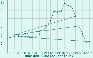 Courbe de l'humidex pour Combs-la-Ville (77)