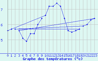 Courbe de tempratures pour Muehldorf