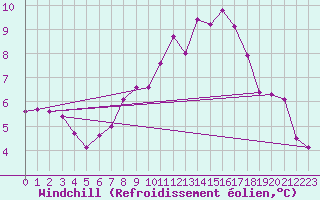 Courbe du refroidissement olien pour Wunsiedel Schonbrun