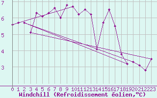 Courbe du refroidissement olien pour Lanvoc (29)