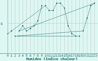 Courbe de l'humidex pour Myken