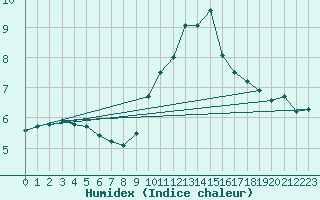 Courbe de l'humidex pour Fiscaglia Migliarino (It)