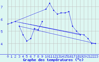 Courbe de tempratures pour Lingen