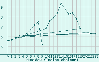 Courbe de l'humidex pour Estres-la-Campagne (14)