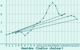 Courbe de l'humidex pour Landeck