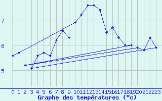 Courbe de tempratures pour La Dle (Sw)