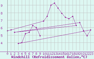 Courbe du refroidissement olien pour Chateau-d-Oex