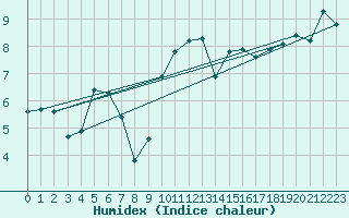 Courbe de l'humidex pour Plussin (42)