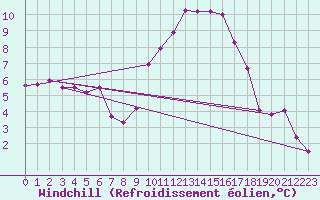 Courbe du refroidissement olien pour Saint-Jean-de-Vedas (34)