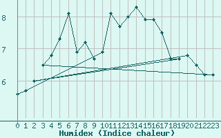 Courbe de l'humidex pour Dourbes (Be)