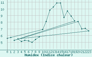 Courbe de l'humidex pour Carcassonne (11)