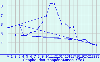 Courbe de tempratures pour Neuchatel (Sw)