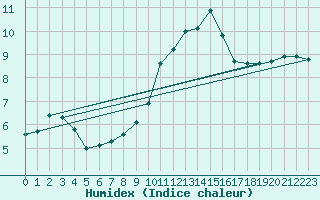 Courbe de l'humidex pour Bellengreville (14)