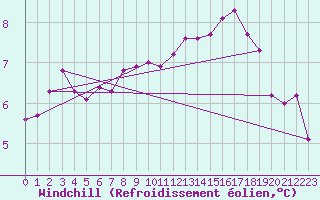 Courbe du refroidissement olien pour Gardelegen