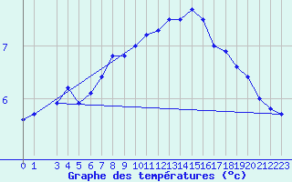 Courbe de tempratures pour Drogden