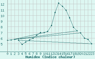 Courbe de l'humidex pour Biache-Saint-Vaast (62)