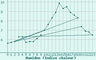 Courbe de l'humidex pour Chamonix-Mont-Blanc (74)