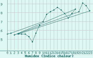 Courbe de l'humidex pour Nuernberg-Netzstall