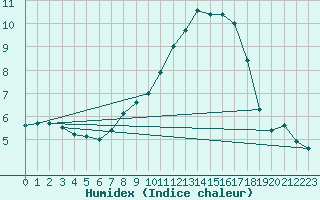 Courbe de l'humidex pour Wattisham