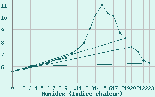 Courbe de l'humidex pour Abbeville (80)