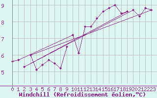 Courbe du refroidissement olien pour Cap Gris-Nez (62)
