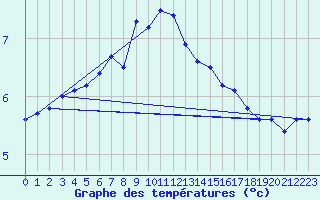 Courbe de tempratures pour Arkona