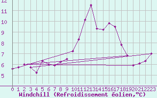Courbe du refroidissement olien pour Saint-Nazaire (44)