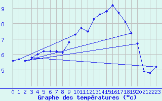 Courbe de tempratures pour Cherbourg (50)