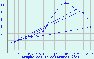 Courbe de tempratures pour Verneuil (78)