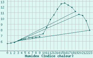 Courbe de l'humidex pour Verneuil (78)