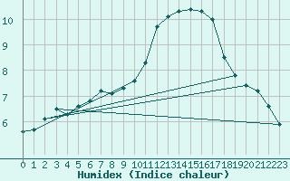 Courbe de l'humidex pour Saint-Philbert-sur-Risle (Le Rossignol) (27)