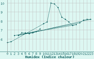 Courbe de l'humidex pour Ancey (21)