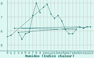 Courbe de l'humidex pour Laval-sur-Vologne (88)
