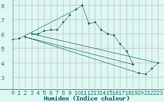 Courbe de l'humidex pour Marknesse Aws