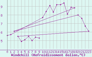 Courbe du refroidissement olien pour Brest (29)