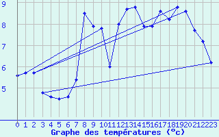 Courbe de tempratures pour Geisenheim