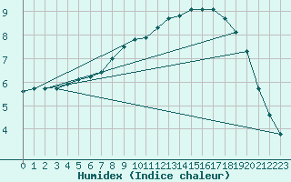 Courbe de l'humidex pour Bad Lippspringe