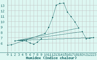 Courbe de l'humidex pour Giessen