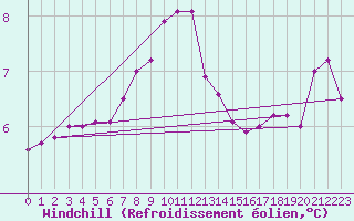 Courbe du refroidissement olien pour Cap Corse (2B)