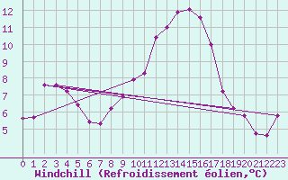 Courbe du refroidissement olien pour Charlwood
